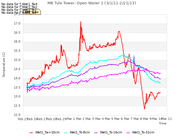 plot of MB Tule Tower: Open Water 1 (3/1/11-2/21/13)