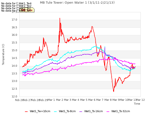 plot of MB Tule Tower: Open Water 1 (3/1/11-2/21/13)