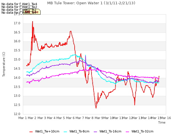 plot of MB Tule Tower: Open Water 1 (3/1/11-2/21/13)