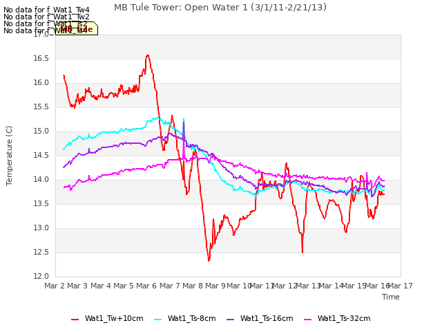 plot of MB Tule Tower: Open Water 1 (3/1/11-2/21/13)