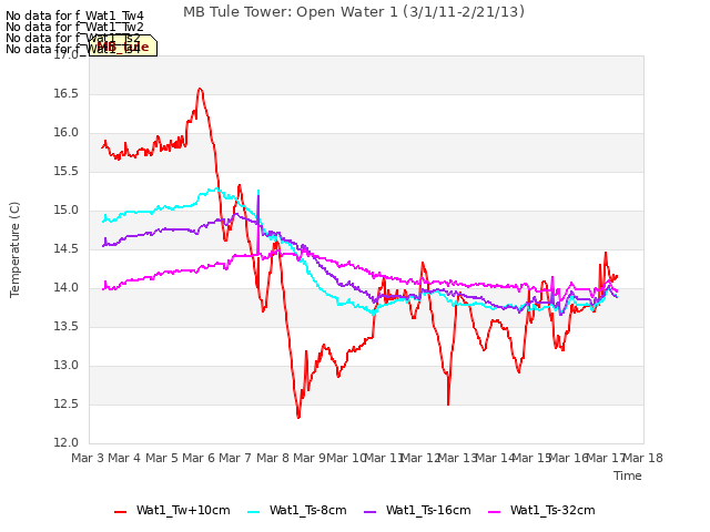 plot of MB Tule Tower: Open Water 1 (3/1/11-2/21/13)