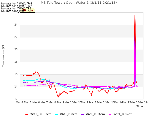 plot of MB Tule Tower: Open Water 1 (3/1/11-2/21/13)