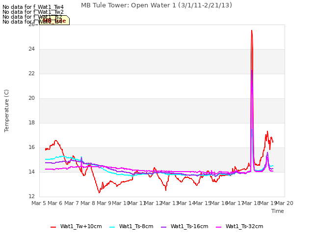 plot of MB Tule Tower: Open Water 1 (3/1/11-2/21/13)