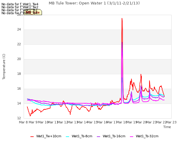 plot of MB Tule Tower: Open Water 1 (3/1/11-2/21/13)