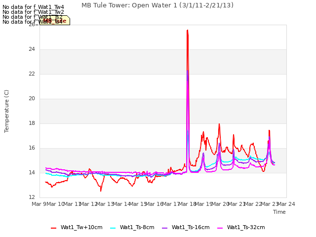 plot of MB Tule Tower: Open Water 1 (3/1/11-2/21/13)