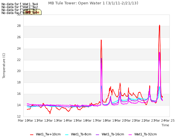 plot of MB Tule Tower: Open Water 1 (3/1/11-2/21/13)