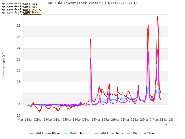 plot of MB Tule Tower: Open Water 1 (3/1/11-2/21/13)