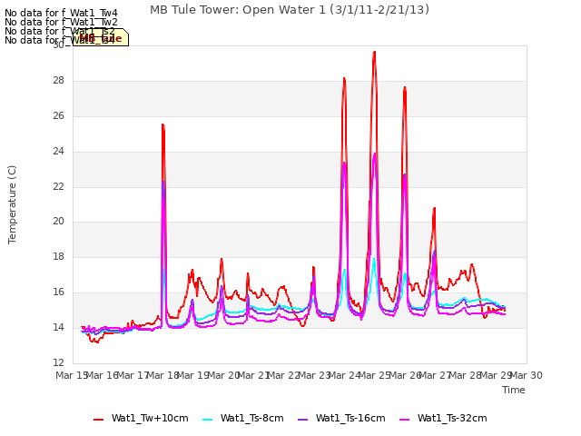 plot of MB Tule Tower: Open Water 1 (3/1/11-2/21/13)