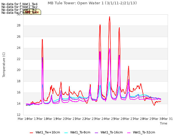 plot of MB Tule Tower: Open Water 1 (3/1/11-2/21/13)