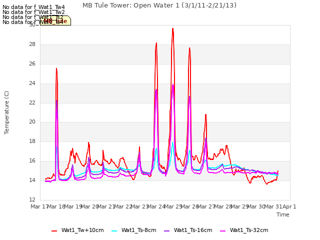 plot of MB Tule Tower: Open Water 1 (3/1/11-2/21/13)