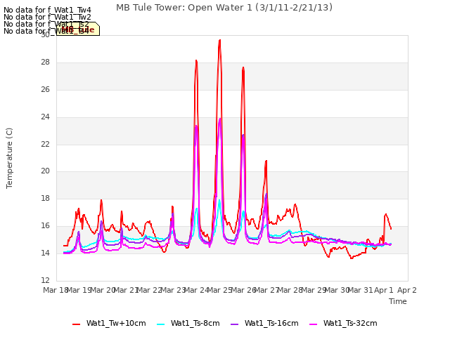 plot of MB Tule Tower: Open Water 1 (3/1/11-2/21/13)