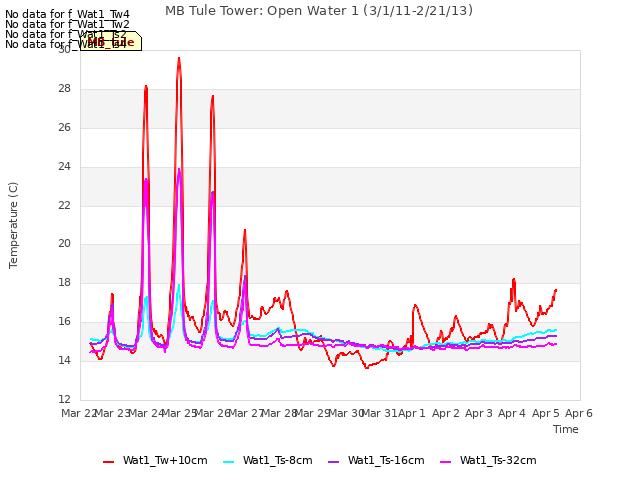 plot of MB Tule Tower: Open Water 1 (3/1/11-2/21/13)