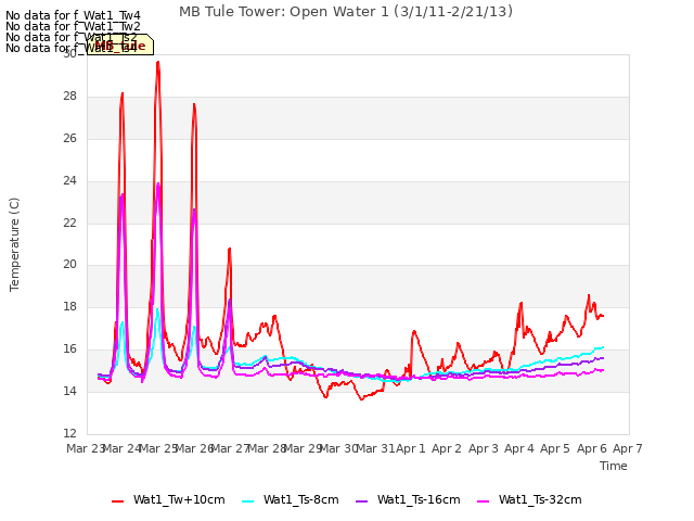 plot of MB Tule Tower: Open Water 1 (3/1/11-2/21/13)