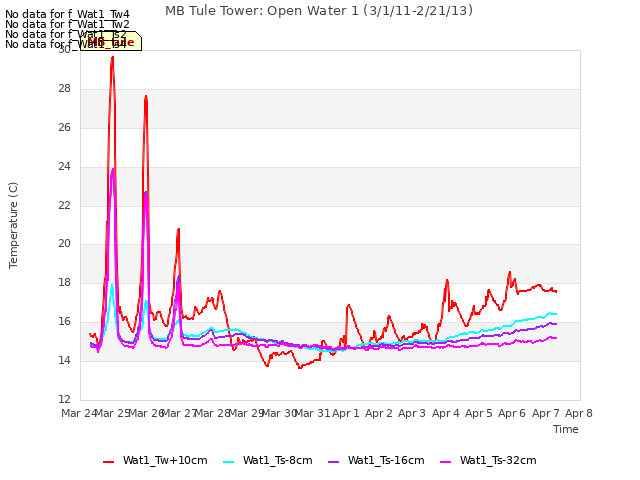 plot of MB Tule Tower: Open Water 1 (3/1/11-2/21/13)