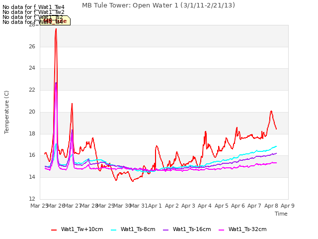 plot of MB Tule Tower: Open Water 1 (3/1/11-2/21/13)