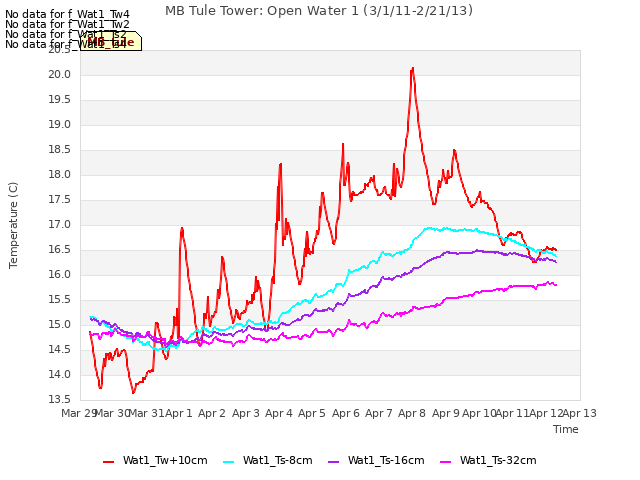 plot of MB Tule Tower: Open Water 1 (3/1/11-2/21/13)