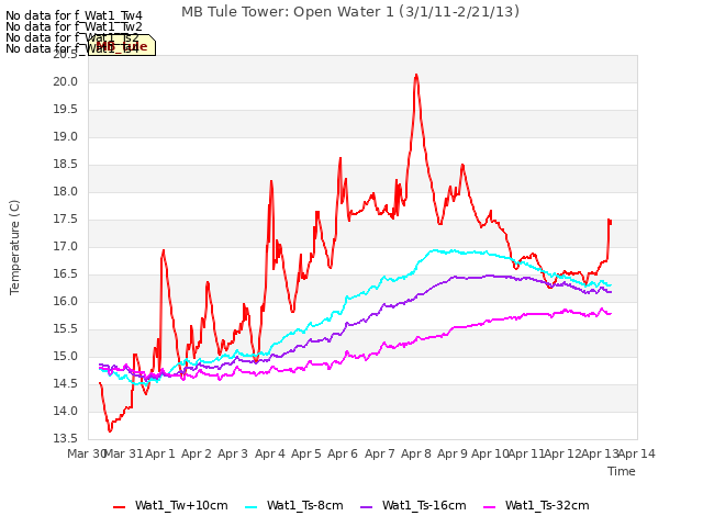 plot of MB Tule Tower: Open Water 1 (3/1/11-2/21/13)