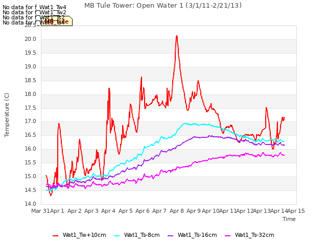 plot of MB Tule Tower: Open Water 1 (3/1/11-2/21/13)