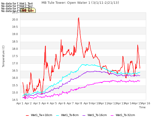 plot of MB Tule Tower: Open Water 1 (3/1/11-2/21/13)