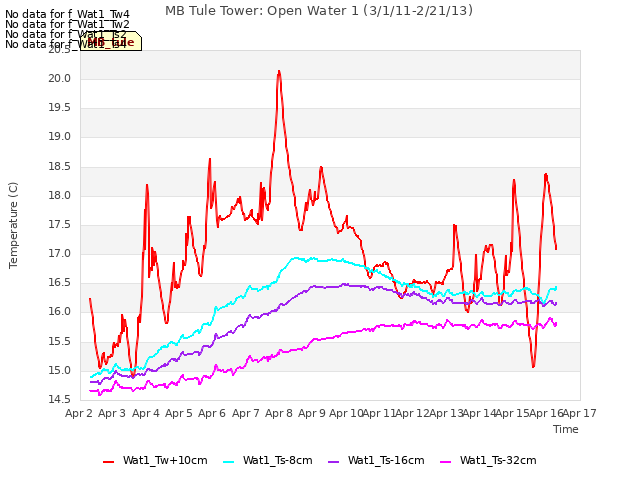 plot of MB Tule Tower: Open Water 1 (3/1/11-2/21/13)