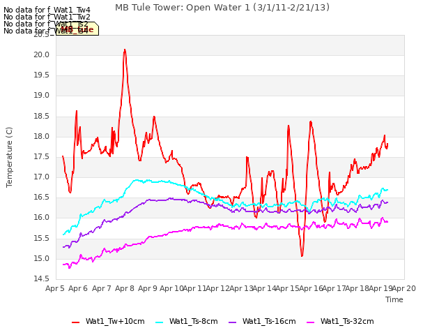 plot of MB Tule Tower: Open Water 1 (3/1/11-2/21/13)