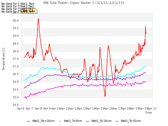 plot of MB Tule Tower: Open Water 1 (3/1/11-2/21/13)