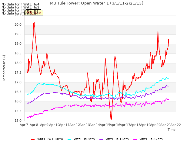 plot of MB Tule Tower: Open Water 1 (3/1/11-2/21/13)