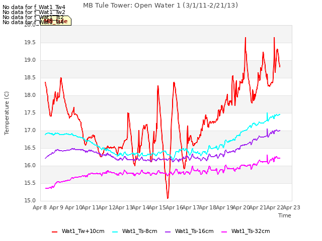 plot of MB Tule Tower: Open Water 1 (3/1/11-2/21/13)