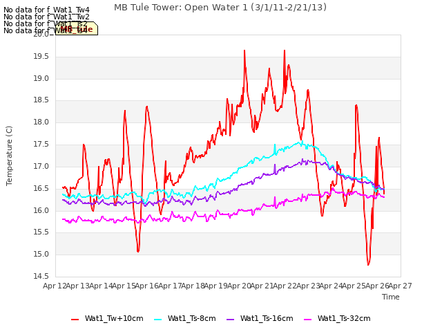 plot of MB Tule Tower: Open Water 1 (3/1/11-2/21/13)