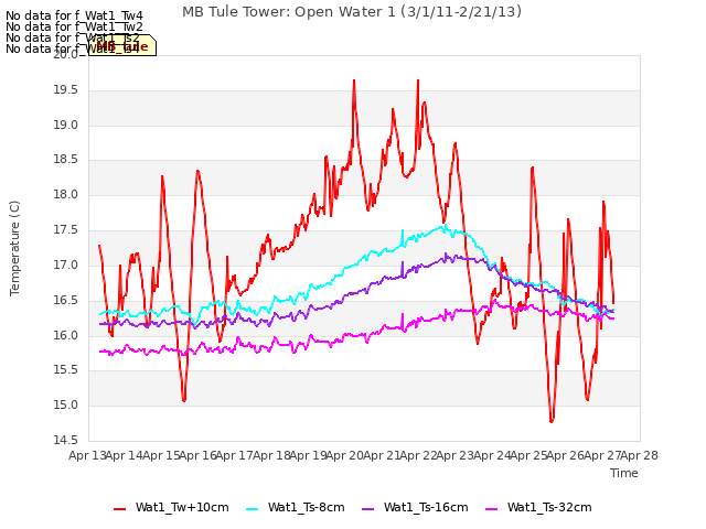 plot of MB Tule Tower: Open Water 1 (3/1/11-2/21/13)