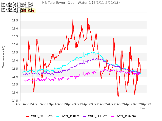 plot of MB Tule Tower: Open Water 1 (3/1/11-2/21/13)