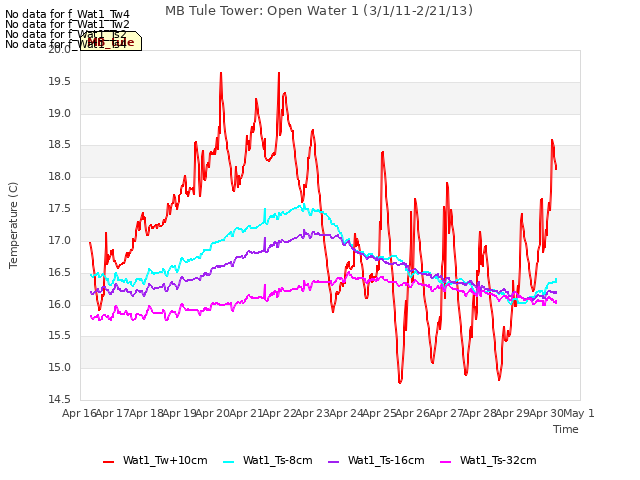 plot of MB Tule Tower: Open Water 1 (3/1/11-2/21/13)