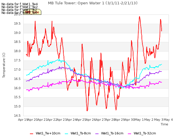 plot of MB Tule Tower: Open Water 1 (3/1/11-2/21/13)