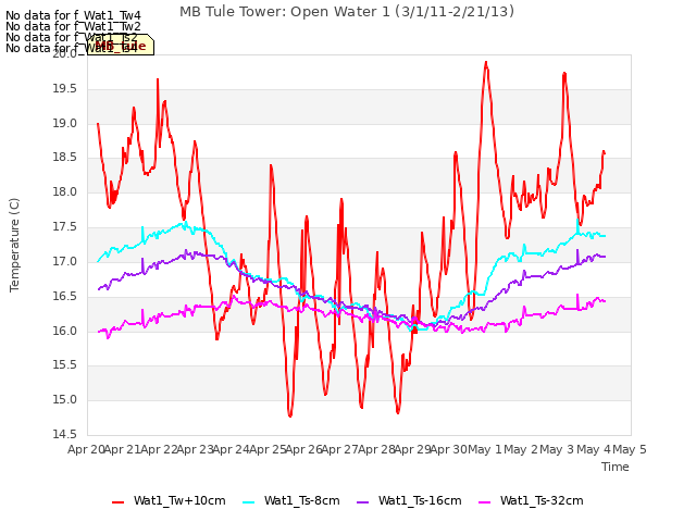 plot of MB Tule Tower: Open Water 1 (3/1/11-2/21/13)