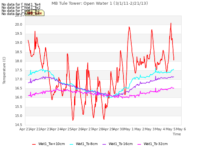 plot of MB Tule Tower: Open Water 1 (3/1/11-2/21/13)