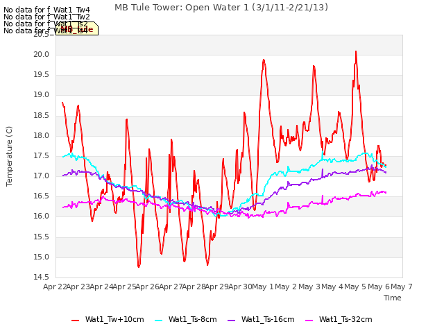 plot of MB Tule Tower: Open Water 1 (3/1/11-2/21/13)