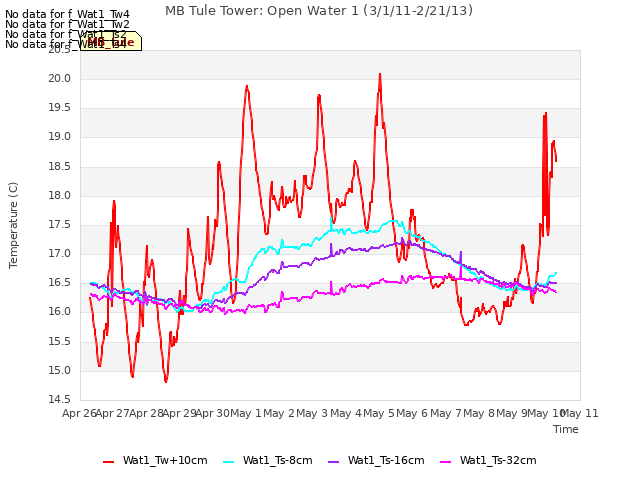 plot of MB Tule Tower: Open Water 1 (3/1/11-2/21/13)