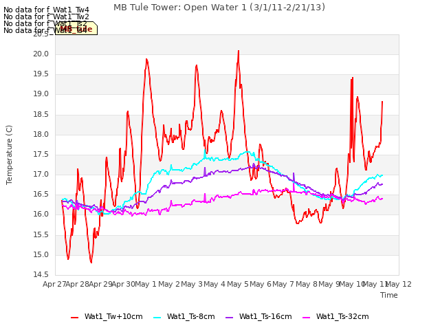 plot of MB Tule Tower: Open Water 1 (3/1/11-2/21/13)