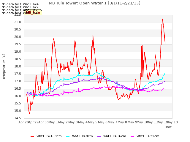 plot of MB Tule Tower: Open Water 1 (3/1/11-2/21/13)