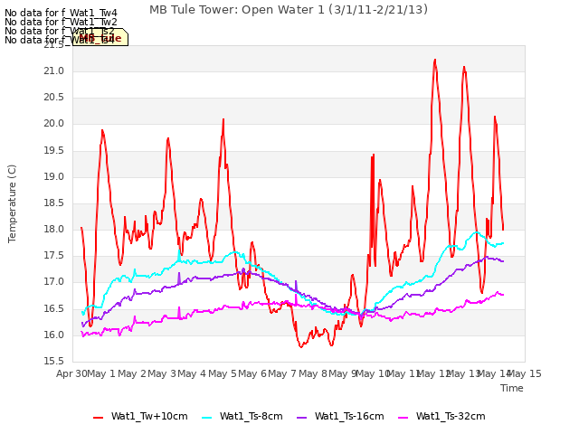 plot of MB Tule Tower: Open Water 1 (3/1/11-2/21/13)