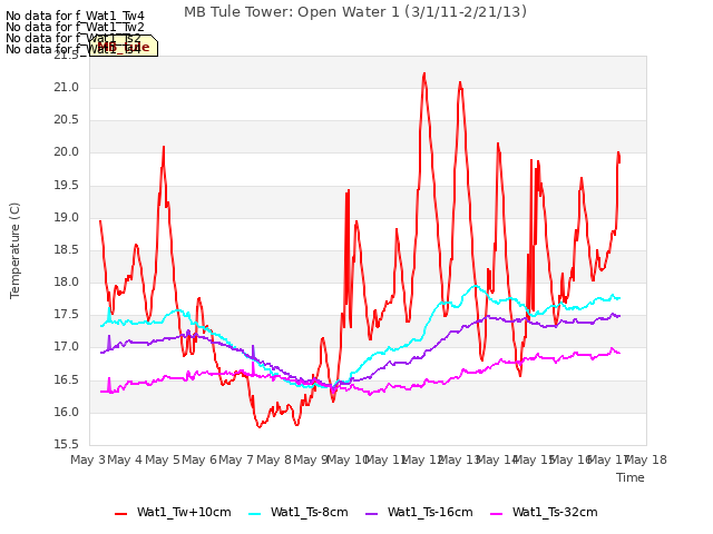 plot of MB Tule Tower: Open Water 1 (3/1/11-2/21/13)