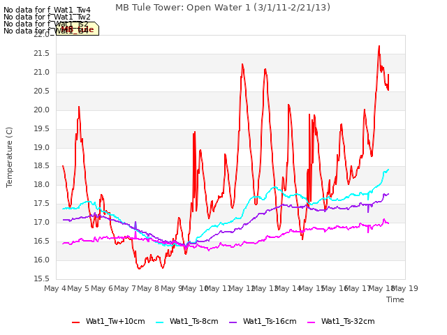 plot of MB Tule Tower: Open Water 1 (3/1/11-2/21/13)