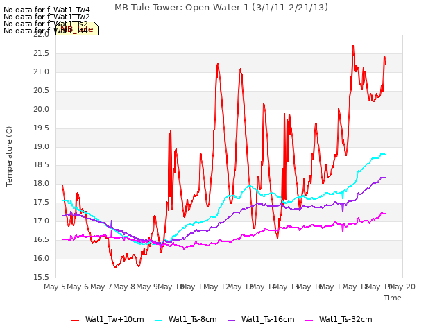 plot of MB Tule Tower: Open Water 1 (3/1/11-2/21/13)