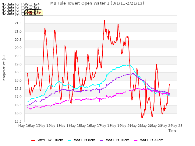 plot of MB Tule Tower: Open Water 1 (3/1/11-2/21/13)