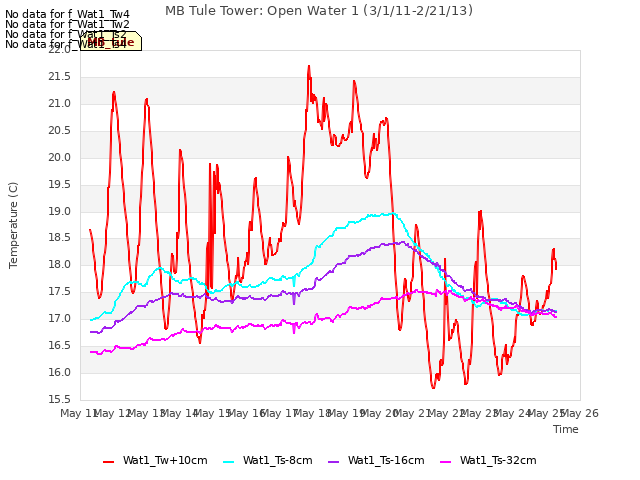 plot of MB Tule Tower: Open Water 1 (3/1/11-2/21/13)