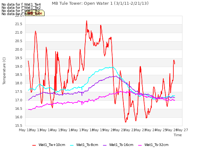 plot of MB Tule Tower: Open Water 1 (3/1/11-2/21/13)