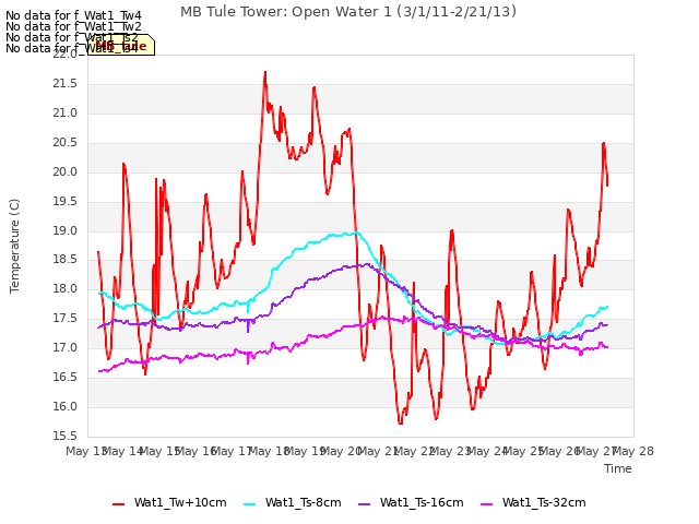 plot of MB Tule Tower: Open Water 1 (3/1/11-2/21/13)