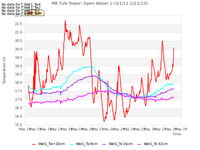 plot of MB Tule Tower: Open Water 1 (3/1/11-2/21/13)