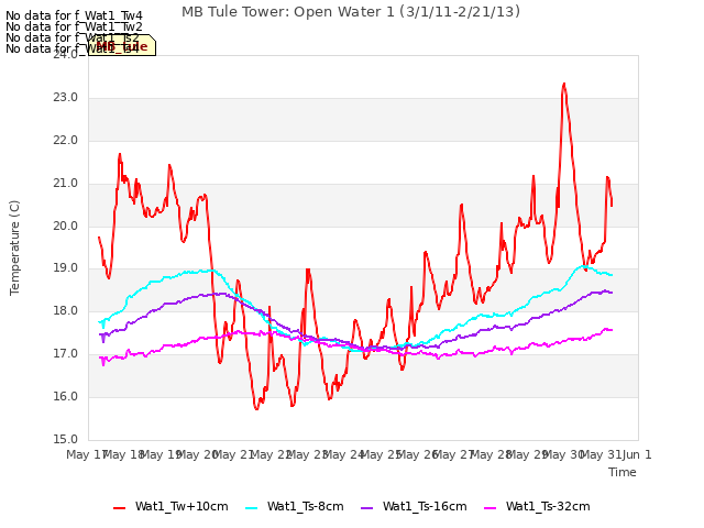 plot of MB Tule Tower: Open Water 1 (3/1/11-2/21/13)