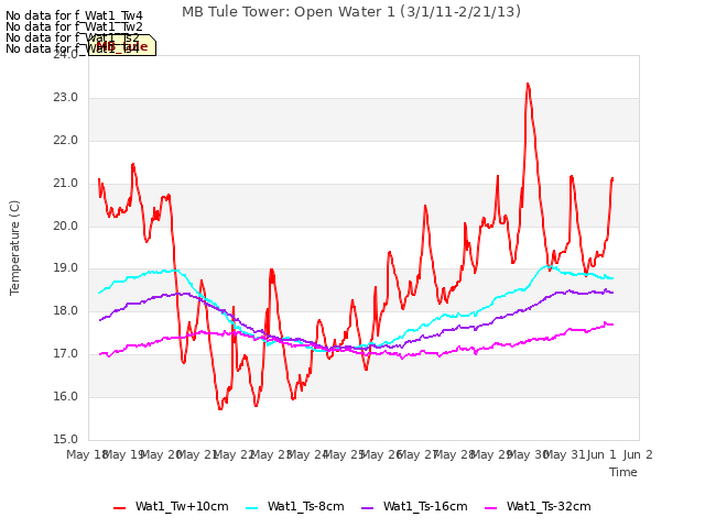 plot of MB Tule Tower: Open Water 1 (3/1/11-2/21/13)